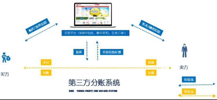 第三方分账系统 第三方分账系统