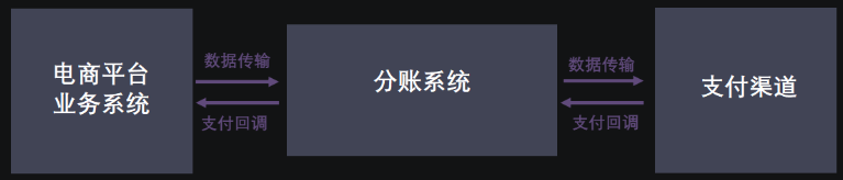 第三方分账系统 第三方分账系统